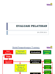 Rajah 1 menggambarkan kerangka konsep kajian keberkesanan kursus ppm dalam kalangan. Evaluasi Training