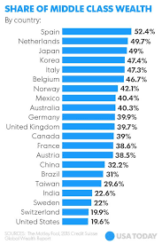 1 Chart Every Middle Class American Needs To See Market