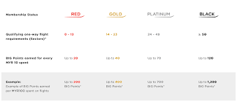 From it's humble beginnings as a way. Airasia Big Meilen Sammlen Tutorial Ratgeber Airguru De