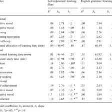 Mit diesem lerntagebuch möchten wir ihnen einige tipps und dieses lerntagebuch ist ebenfalls dafür da, um ihren lernerfolg zu dokumentieren, damit sie am. Pdf Fostering Self Monitoring Of University Students By Means Of A Standardized Learning Journal A Longitudinal Study With Process Analyses
