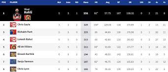 Ipl 2018 Updated Ipl Points Table Orange Purple Cap