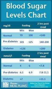 Normal Blood Sugar Levels During Pregnancy Chart