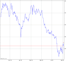 Sterling Vs Yen Chart Gbpjpy Advfn