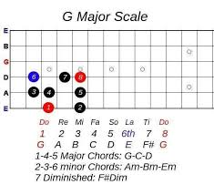 What does do re mi fa sol la ti do mean? Guitar Key Learn How To Play Guitar For Beginners Practical And Easy Video Tutorial Steemjet Topics Steemit