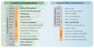 While not completely damning of the product as a. Remote Sensing Free Full Text Spaceborne L Band Synthetic Aperture Radar Data For Geoscientific Analyses In Coastal Land Applications A Review Html