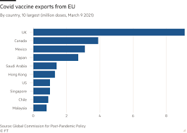 What we still don't know. Eu Threat To Vaccine Exports Exposes Mutual Risks To Global Supply Chain Financial Times