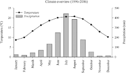 Image of Himalayan climate graph