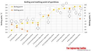 Organic Nitrogen Compounds Physical Data