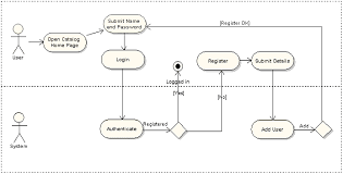 Uml use case diagrams belong to the family of behavioral diagrams, and enable you to model interactions between actors and system. Enterprise Architect The Uml Case Tool For Software Design And Construction