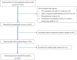 The Effect Of Gestational Weight Gain On Perinatal Outcomes