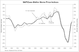 The Realty Buzz S P Case Shiller Housing Price Index