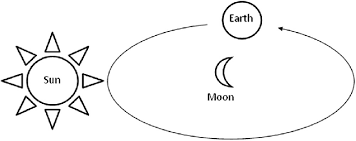 Sun moon and earth diagram. The Moon And Sun Are Stationary While The Earth Orbits The Moon Download Scientific Diagram