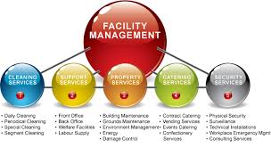 This is a property manager job description sample (template) that includes property manager job summary, roles and responsibilities, duties, skills and proficiency, education and experience, and salary information. Facility Management Jobs Sapphire Consultants Home Facebook