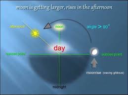 Check spelling or type a new query. Geometry Of Sun Moon Angle Versus Moon Phases Earth S Sky Celestial Physics Youtube
