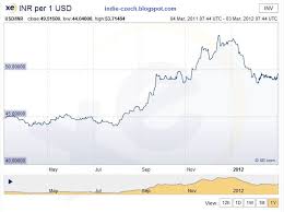 Dollar Vs Rupee Chart Live Forex Trading