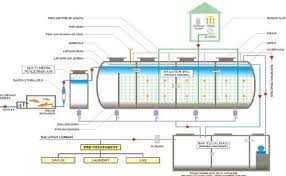 Image result for IPAL limbah domestik