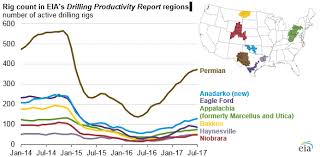 Eias Drilling Productivity Report Adds Anadarko Region
