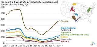 eias drilling productivity report adds anadarko region