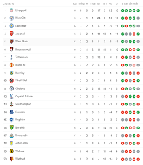 Man utd lên nhì bảng. Bxh Ngoáº¡i Háº¡ng Anh Vong 6 Mu Tá»¥t Sau Má»›i Nháº¥t