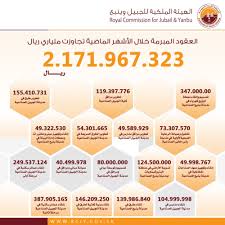 اعلنت الهيئة الملكية للجبيل وينبع بالمملكة العربية السعودية من خلال بوابة التوظيف عن وجود عدد 3 وظائف شاغرة، للحاصلين على البكالوريوس، للعمل بالشركة في ينبع، وذلك للتخصصات التالية مطلوب محقق اداري ومطلوب سكرتير طبي ومطلوب أخصائي مكتبات. 2 Ù…Ù„ÙŠØ§Ø± Ø±ÙŠØ§Ù„ Ø¹Ù‚ÙˆØ¯ ØªØ·ÙˆÙŠØ± Ø¨Ø§Ù„Ù‡ÙŠØ¦Ø© Ø§Ù„Ù…Ù„ÙƒÙŠØ© Ù„Ù„Ø¬Ø¨ÙŠÙ„ ÙˆÙŠÙ†Ø¨Ø¹ Ø§Ù„Ù…Ø¯ÙŠÙ†Ø©