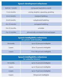 red flags for speech language impairment in bilingual