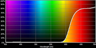 Jan 05, 2016 · the gunnar intercept gaming glasses (medium yellow), $53, cut blue light by about half, and the spektrum pro blue light blocking glasses (light yellow), $40, cut it by only about a third. Easy Blue Light Test Maximize Your Eye Protection Glarminy