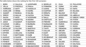 Most common surnames starting with a. The Results Are In Ranking The First 120 Maltese Surnames
