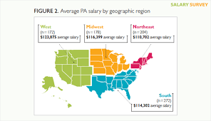 Learn about salaries, benefits, salary satisfaction and where you could earn the most. 2017 Nurse Practitioner And Physician Assistant Salary Survey Clinical Advisor