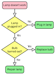 Processes usually start from the top. Flowchart Wikipedia