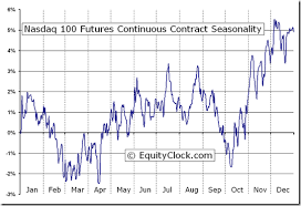 Nasdaq 100 Futures Nd Seasonal Chart Equity Clock
