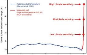 Future Global Warming Under Business As Usual Global Warming Global Environmental Issues