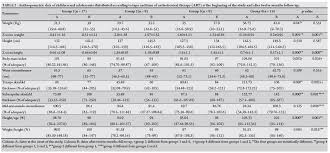 nutritional assessment and lipid profile in hiv infected