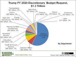 Trumps Fy2020 Budget Request Bloats Militarized Spending