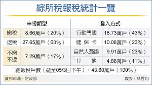 Apr 28, 2021 · 綜合所得稅手機報稅流程. æ°'çœ¾å ±ç¨…æ‰‹æ©Ÿé–€è™Ÿç™»å…¥å¤¯ é‡'èž ç¨…å‹™ å·¥å•†æ™‚å ±