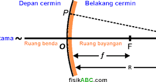 3 Rumus Penting Pada Cermin Cembung Contoh Soal Dan Pembahasan Fisikabc