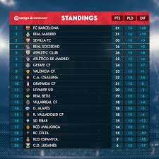 11 may 2021 / matchday 36 valladolid, villarreal, eibar, betis, granada, real madrid, sevilla, valencia, celta, getafe, huesca, athletic bilbao, atlético madrid, real sociedad, osasuna, cádiz, elche, alavés, levante, fc barcelona. Laliga Santander Co Leaders Barcelona And Madrid Back In Action Along With Valencia City Derby Sports India Show