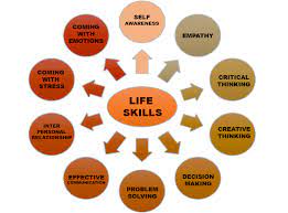 Life Skills Have Been Defined As The Abilities For Adaptive And Positive Behaviour That Enable Individu Life Skills Teaching Life Skills Life Skills Classroom