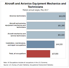 Check spelling or type a new query. How Much Does An Avionics Technician Make A Year