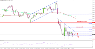 usdjpy chart 08 09 2019 titan fx