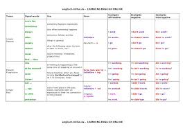 Tenses Table