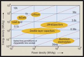 ragone plot an overview sciencedirect topics