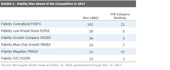 Fidelitys 2017 Comeback Morningstar