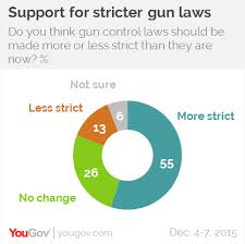 Two mass shootings in a week brings into focus gun violence in america. Support For Stricter Gun Control But Divide On Whether It Would Stop Mass Shootings Yougov