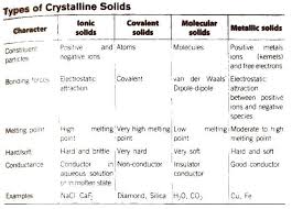 We will keep adding updated notes, past papers, guess papers and other materials with time. Chemistry Notes For Class 12 Chapter 1 The Solid State Download