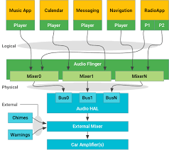 For navigation i like the navigon app. Automotive Audio Android Open Source Project