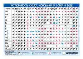 Периодическая таблица химических элементов д.и. Periodicheskaya Sistema Himicheskih Elementov Mendeleeva Rastvorimost Kislot Osnovanij I Solej V Vode 978 5 17 016643 5 Kupit V Internet Magazine Book24 Ru Dostavka Po Moskve Spb I V Lyuboj Gorod