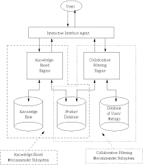 Designing Recommender Systems For E Commerce An Integration Approach Semantic Scholar