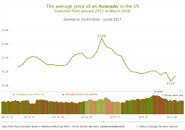 Zooming In And Sliding On A Time Series In Tableau