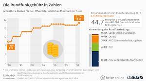 Jun 14, 2021 · in göttingen soll regenwasser künftig besser gespeichert werden. Statistisch Gesehen Der Unaufhaltsame Anstieg Der Rundfunkgebuhren Heise Online