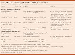 Global Risk Of Coronary Heart Disease Assessment And